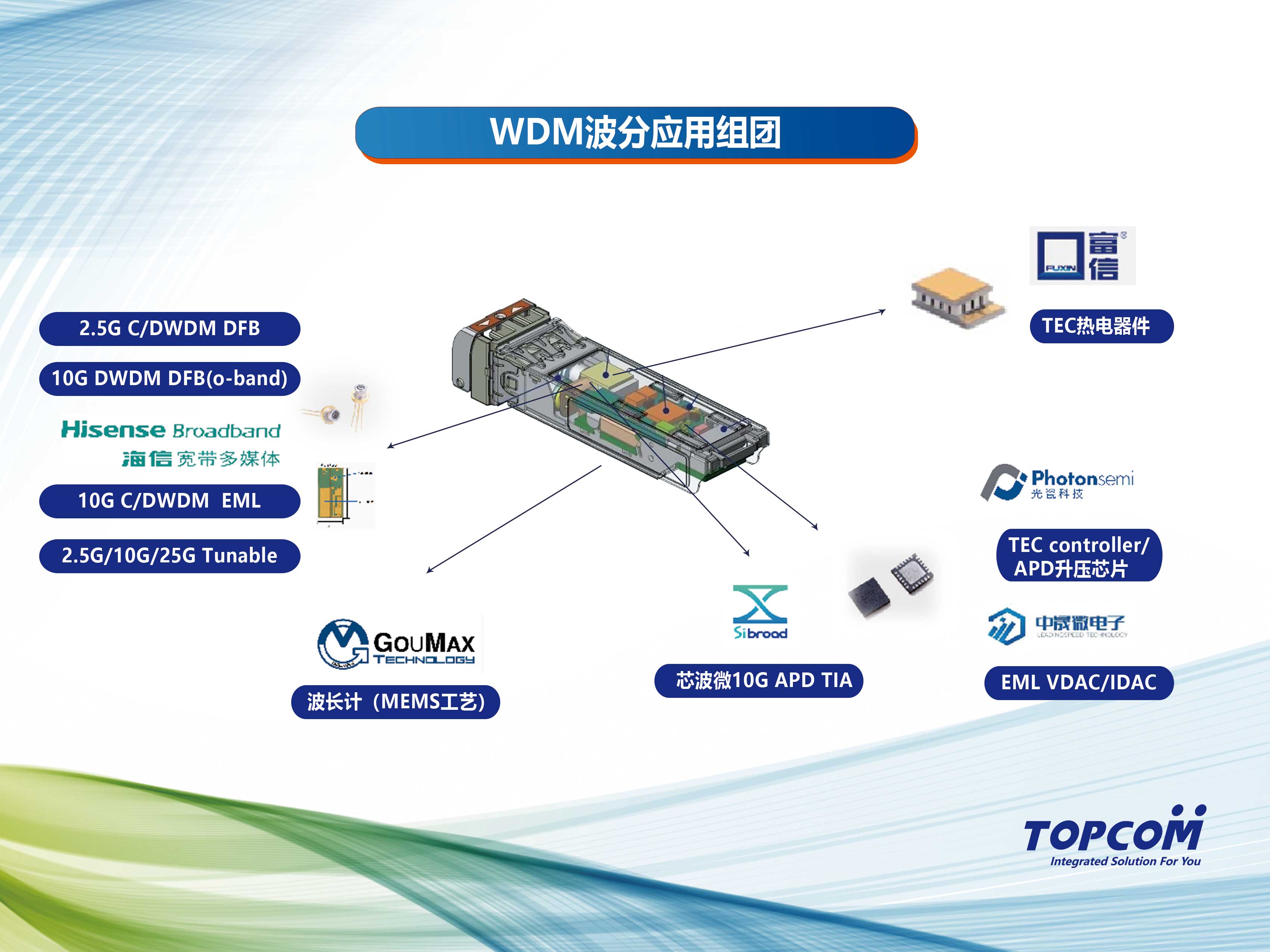 WDM波分應(yīng)用組團